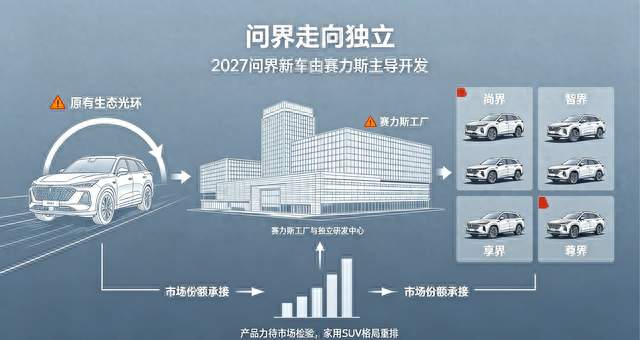 余承东落子布局，四大品牌补齐SUV，问界该如何突围？