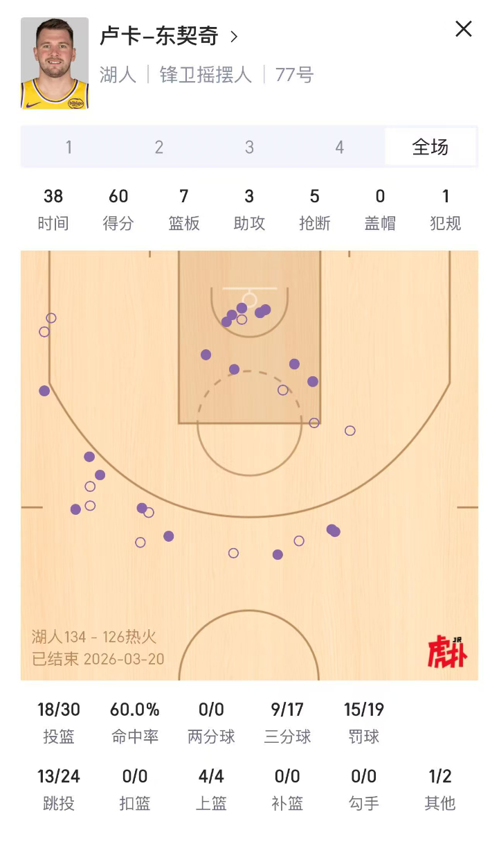 湖人生涯新高60分！今天的东契奇，该怎么吹？东契奇60分