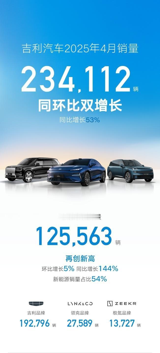 吉利汽车控股有限公司(0175.HK)公布最新销量数据:4月乘用车销量为2341
