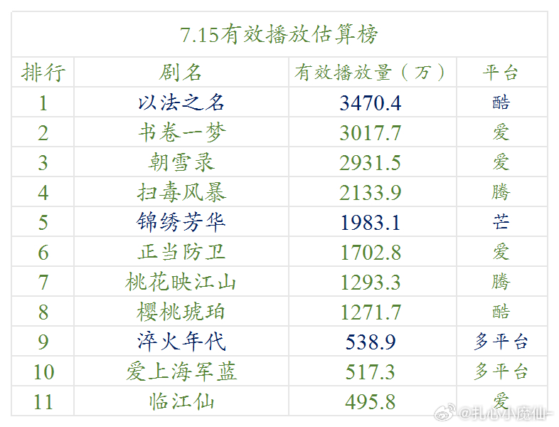 7.15云合估算播放量（明月） ​​​