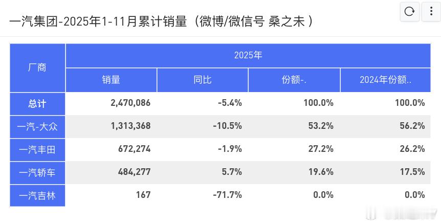 差6天全年任务期结束 陈彬辞去一汽-大众总经理据2025年12月25日媒体报道，