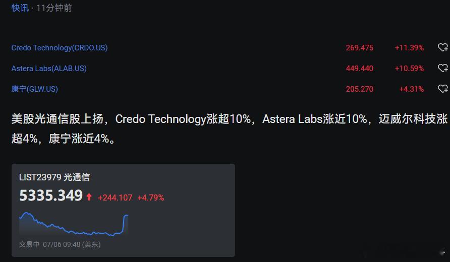 闪迪、美光挺弱的，光通信和半导体设备还不错，BE今天也在大涨，反包了前一天跌幅 