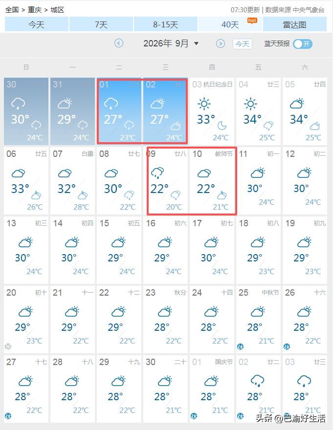 超级大喜讯，9月重庆再无35℃以上高温，秋老虎要熄火了…刚看了下重庆9月的天气预