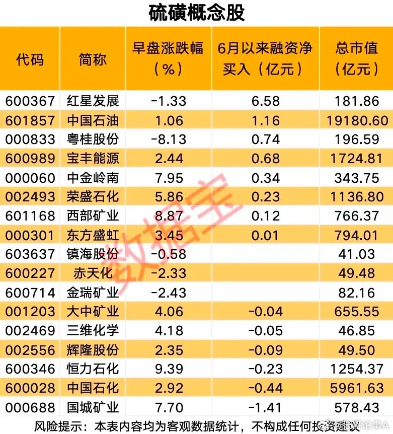 供需紧平衡引爆涨价主线！17只硫磺受益概念股资金与走势全拆解！本次梳理清晰展现了