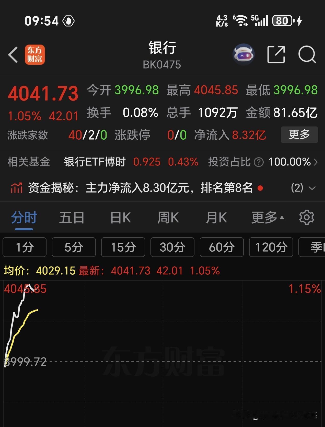 今天主力资金选择拉升银行煤炭板块，有点不友好啦。启动银行，只能起到稳定大盘指数作