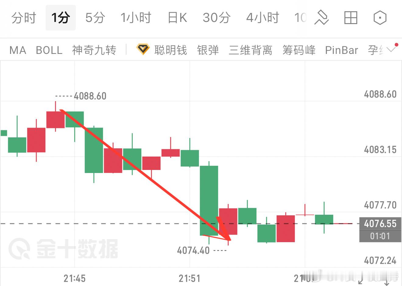 万先生（18）进场空单4087-4077，收割10点空间，落袋1000美。超买回
