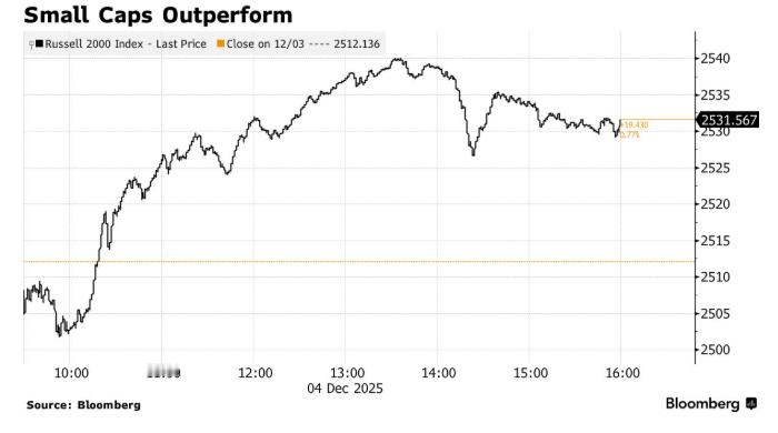1204市场综述：美股三大指数涨势有气无力，小盘股创下历史新高美股 罗素2000