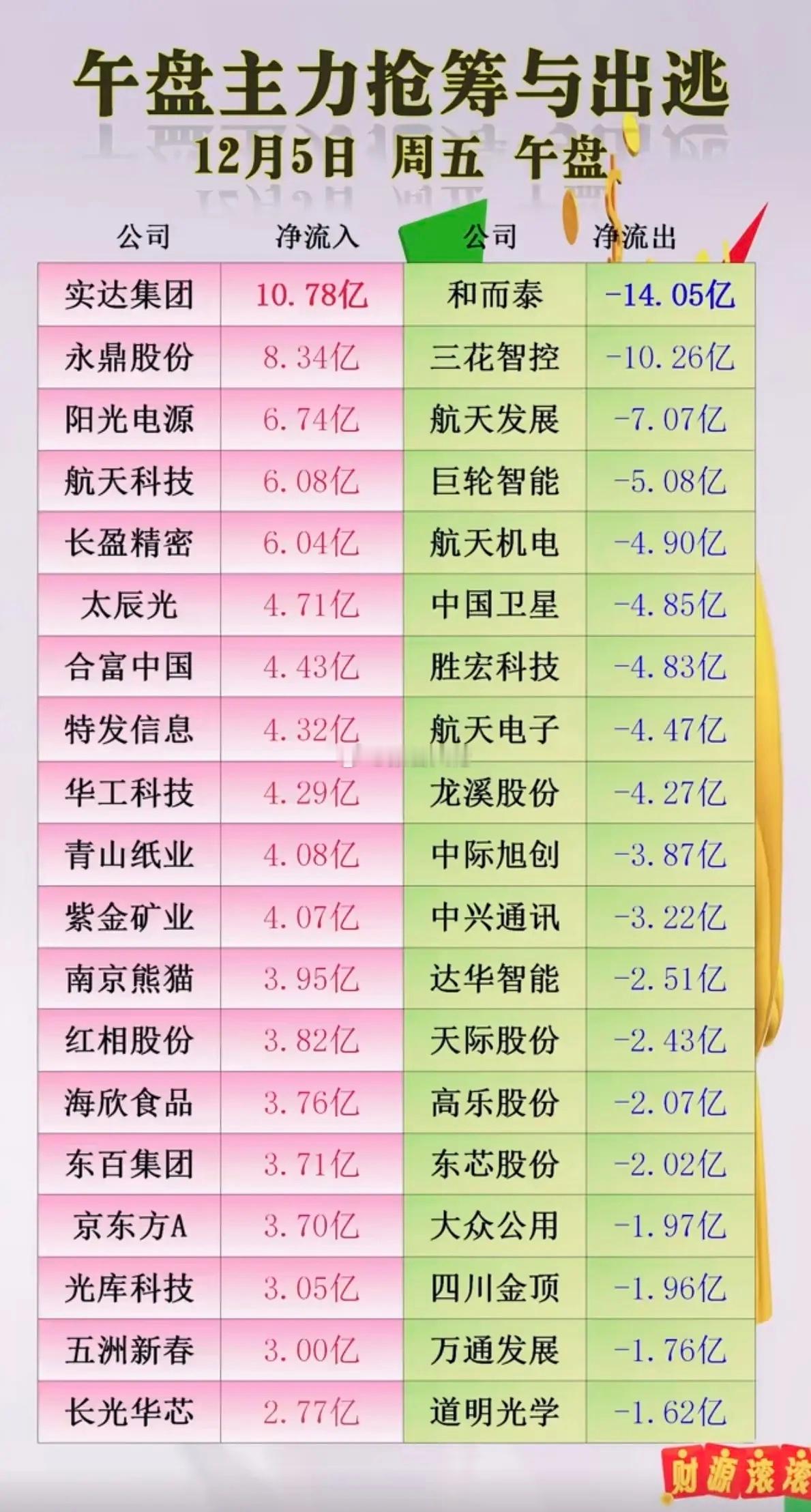 上午盘  抢筹出逃：大资金流向追踪！银行，多元金融资金大幅出逃。整个市场贵金属黄