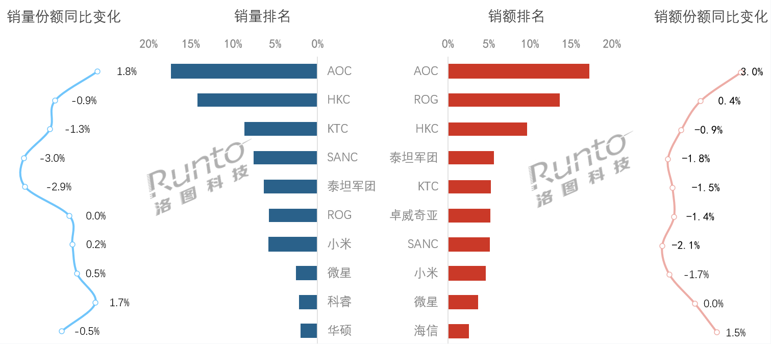 小米杀疯了！电竞显示器格局要变天？！洛图科技最新数据，小米这波直接鲨疯了在三星退