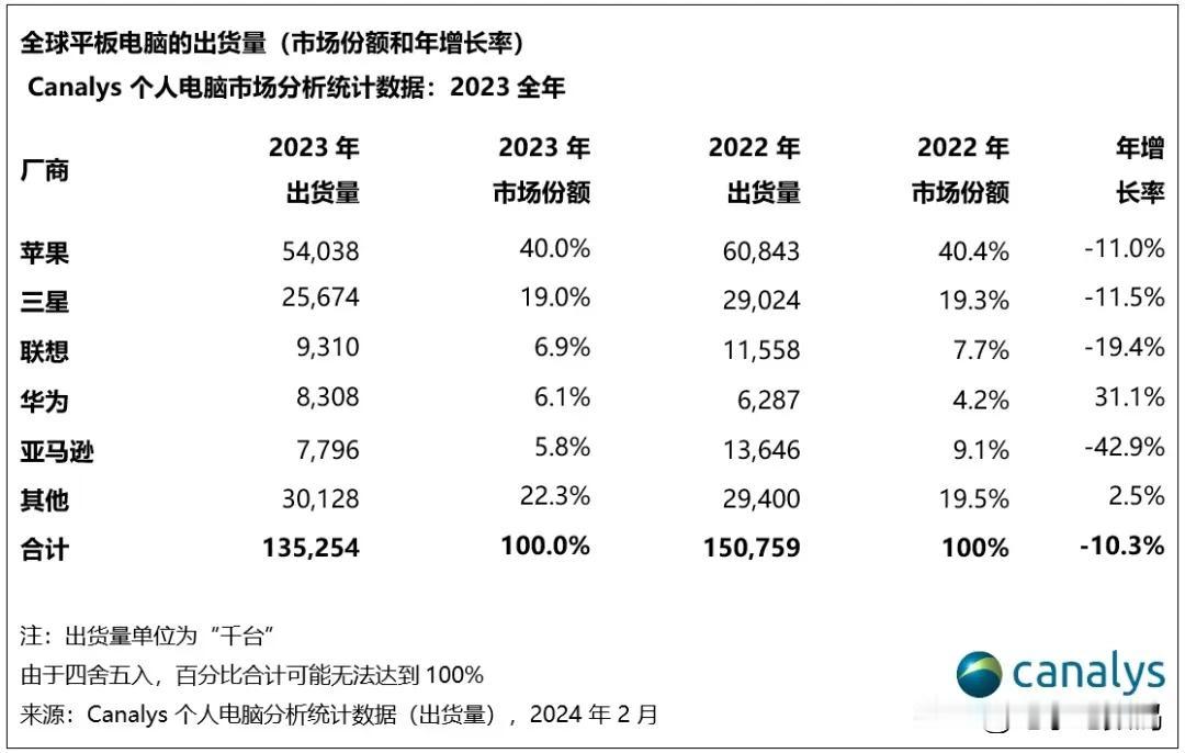 都觉得华为今年麒麟回归，手机算是彻底卖爆了～
殊不知其实在平板领域，华为表现更加