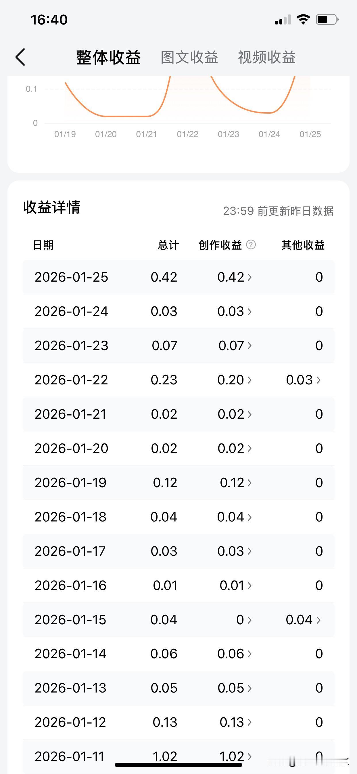 看来我还需要学习与提高一下写作📝能力！加油👏