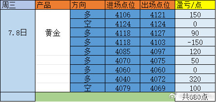 今日受到消息面袭击，行情画风突然转变导致后续咱们做的也比较难受，不过好在也有对着