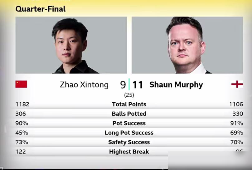 我把赵心童10-13出局的录像看了三遍，终于明白他怎么从3-0领先，被连扳5局的