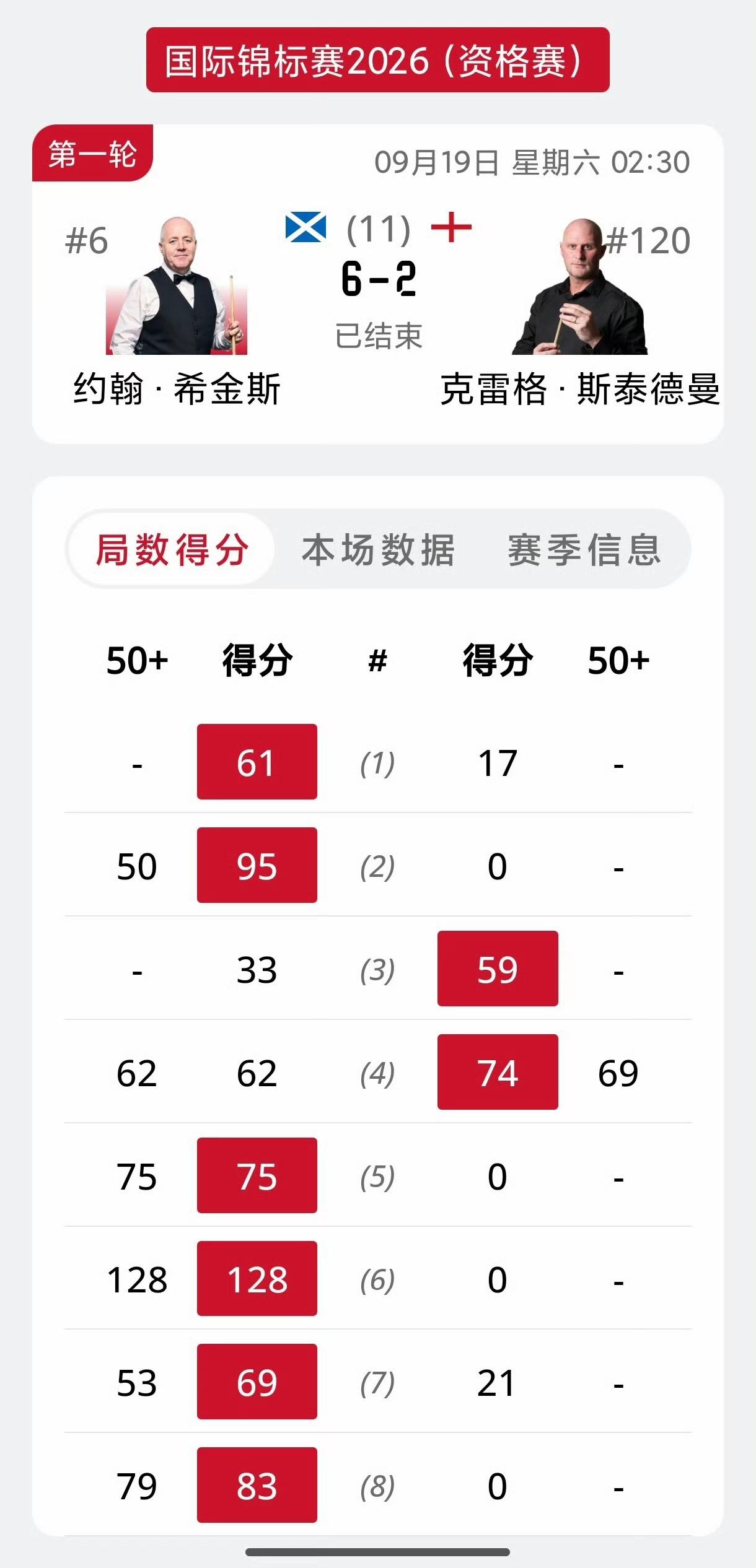 2026斯诺克国锦赛资格赛，有意外就有惊喜……
希金斯在2-2后轰出破百连拿4局