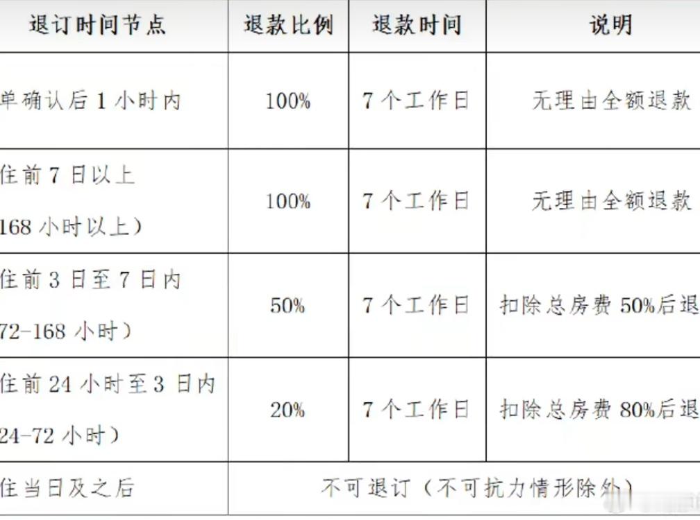 三亚客房退订新规 入住之前 1-3 天只退 20%[笑cry] 这难道是什么很慷