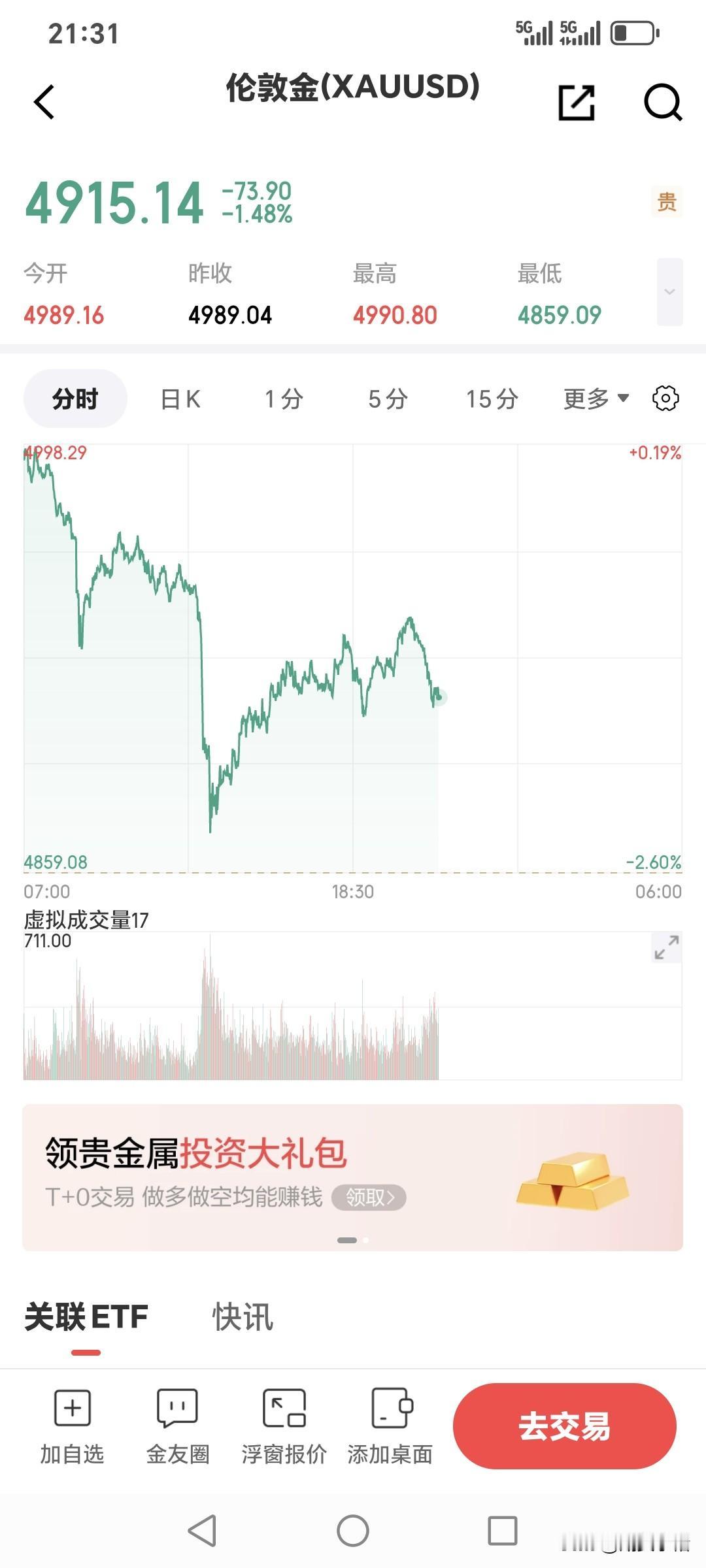 今日伦敦金再度回撤，
盘中最低跌至4859.09美元，
下然后有所企稳反弹。
现