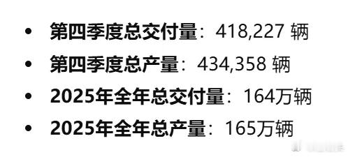 特斯拉公布去年第四季度交付量为418227辆，同比下降16%，全年总交付164万