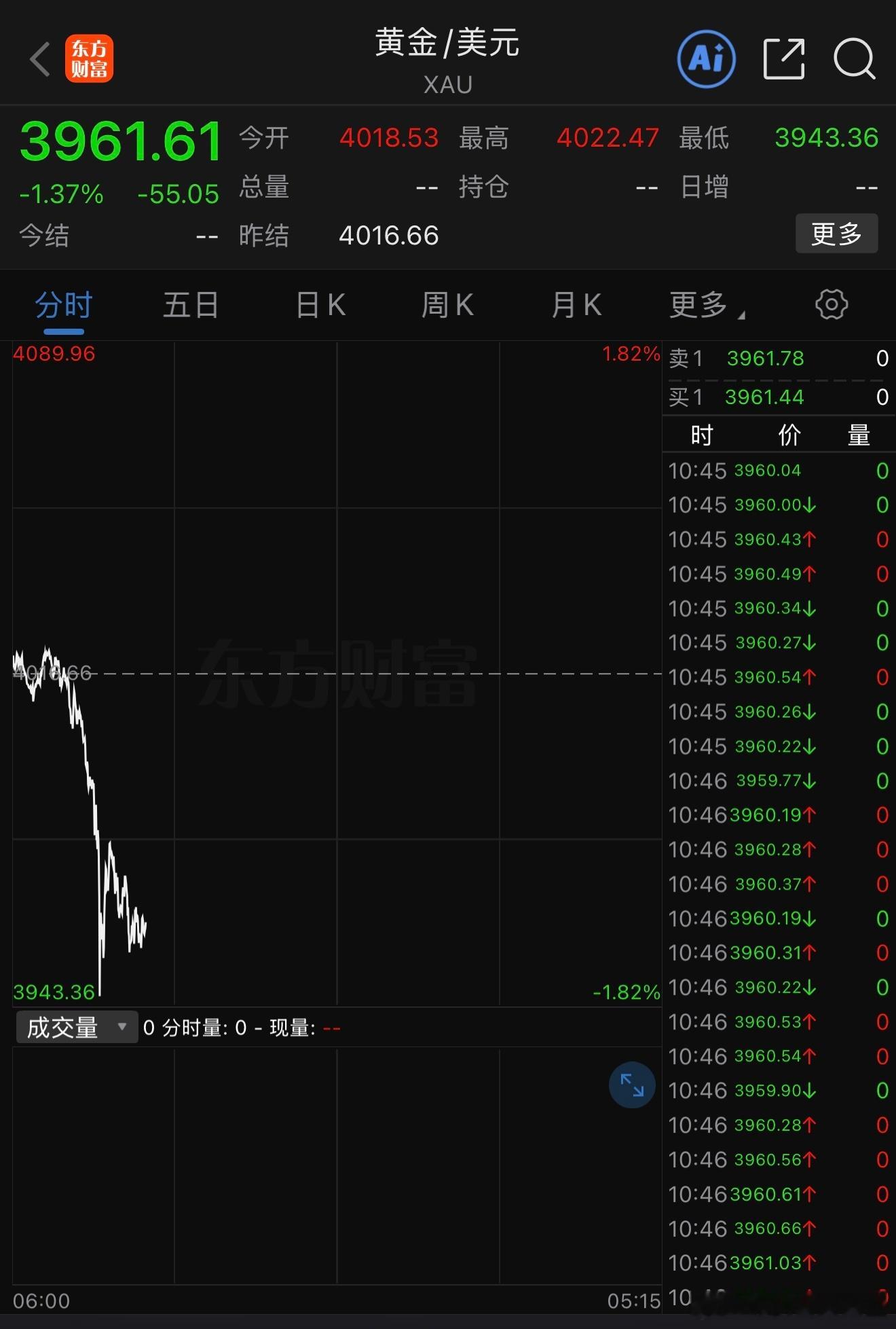 金饰克价反弹了金饰克价确实在6月27日迎来一波反弹，但好景不长。今天（6月30日