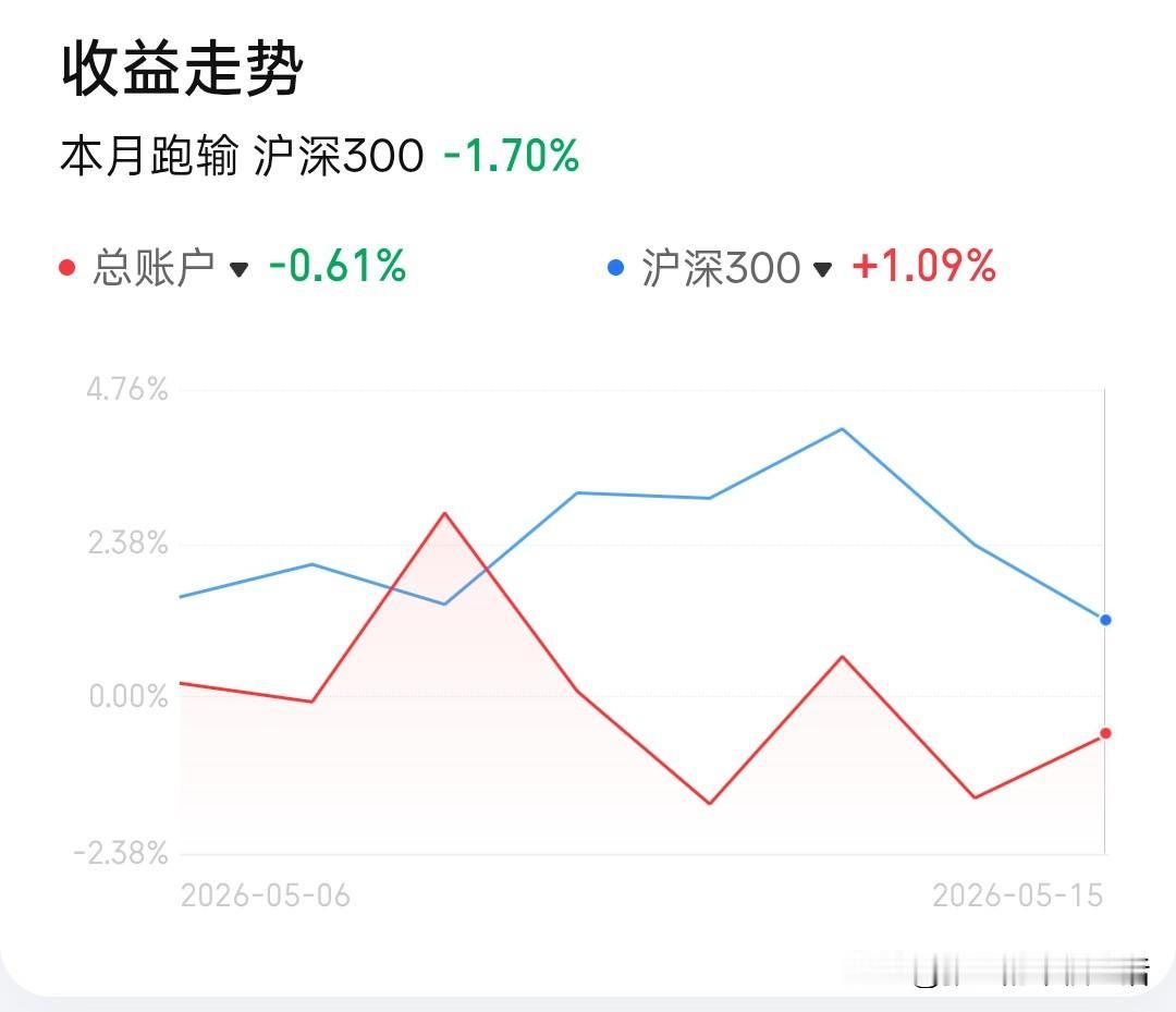 40岁离职独居 全职炒股（五月目标+15%，目前-0.6%）/26-5-15  
