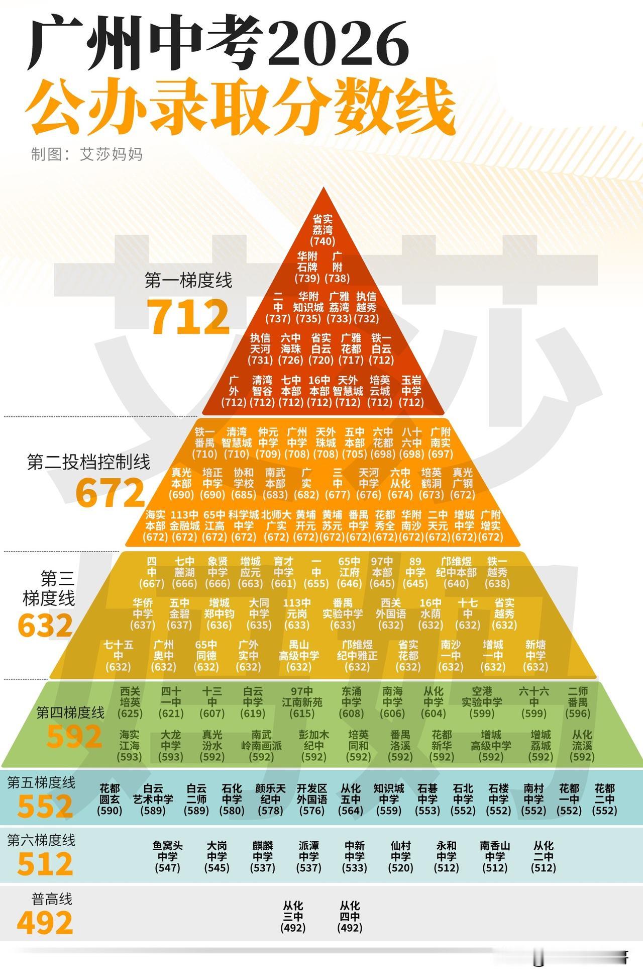 2826广州中考录取尘埃落定，没有上岸的只能等补录了。
随着第三批和第四批录取结