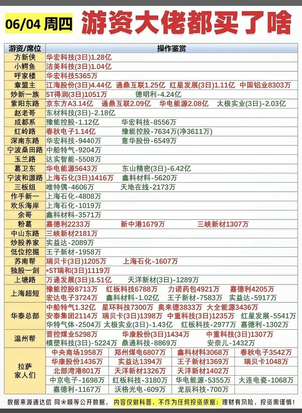 6.4周四  看看游资大佬们都买了啥？！ 游资大佬抢筹 龙虎榜！日涨跌幅偏离值±