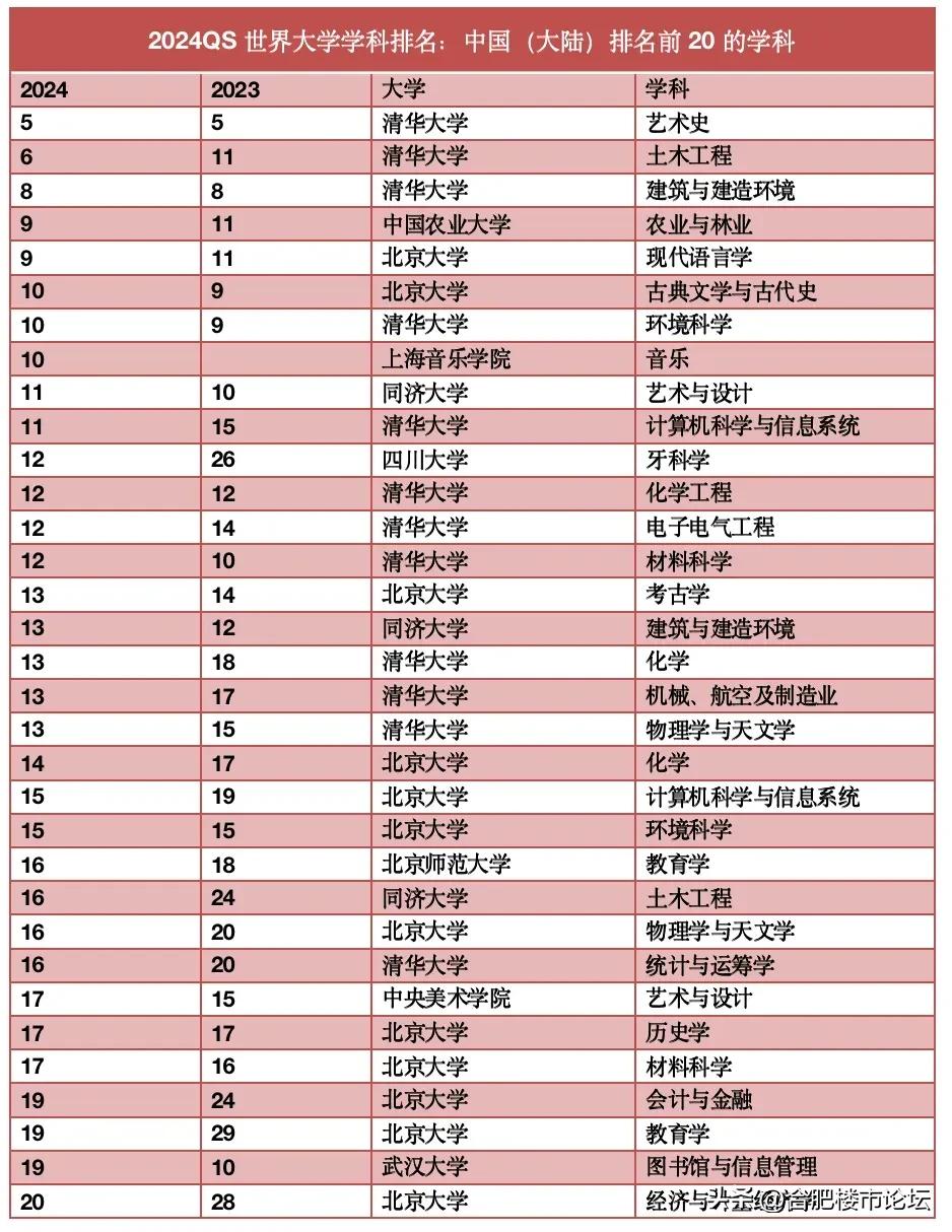 2024排名全球Top 20的中国大陆高校及学科