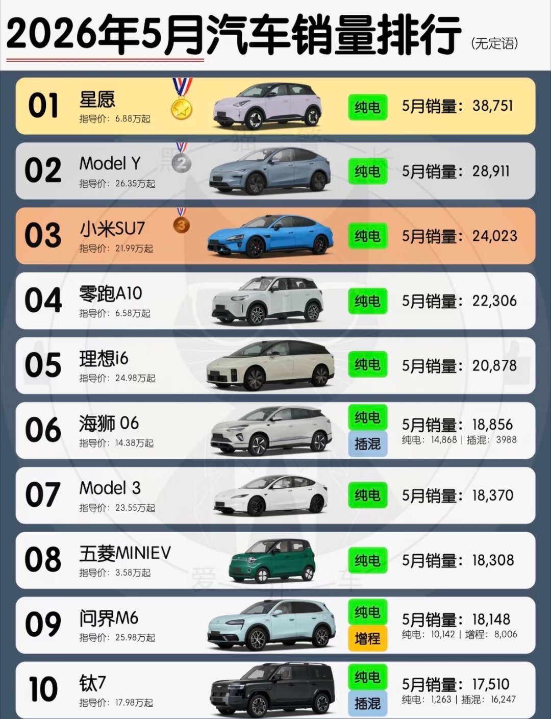 5月汽车销量前十已无燃油车 排名前十已经没有燃油车了，但是大家注意一点，排名前十