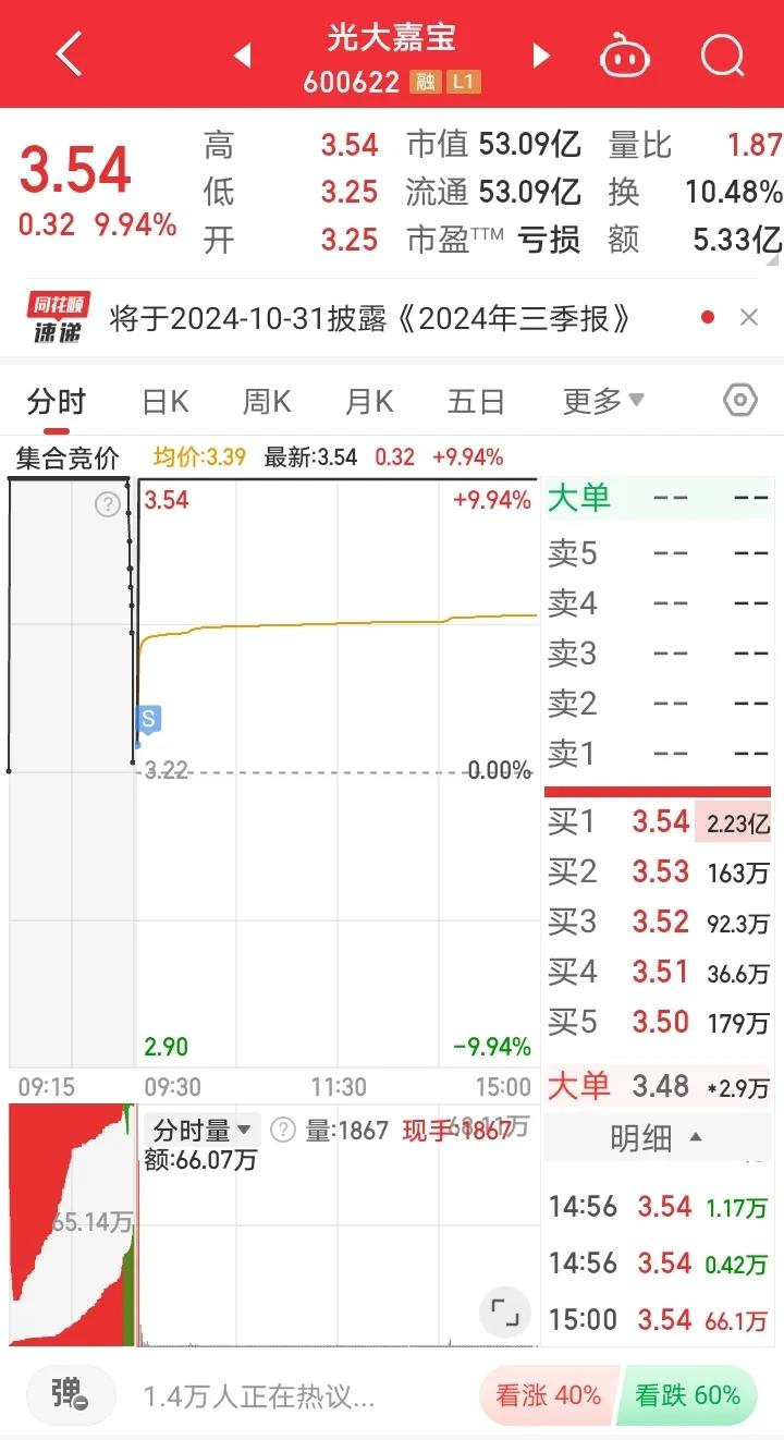 10月16日实盘：卖飞光大嘉宝，追涨渝开发！

1、光大嘉宝

光大嘉宝集合竞价