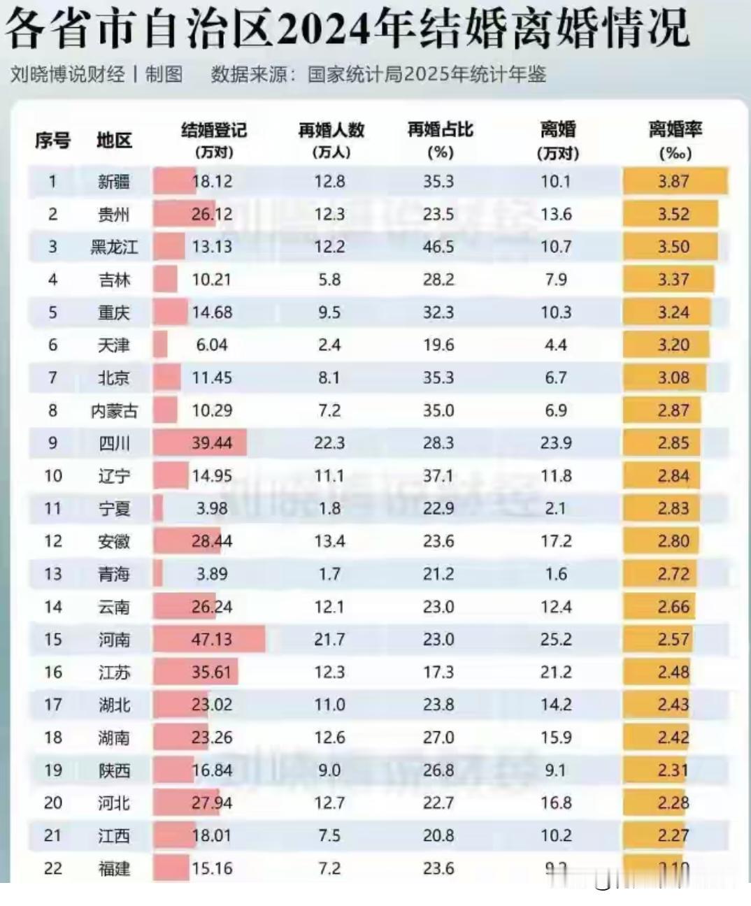 看这个各省离婚率的情况
各位有啥感想？
现在越来越多的年轻人
不愿意结婚
不愿意