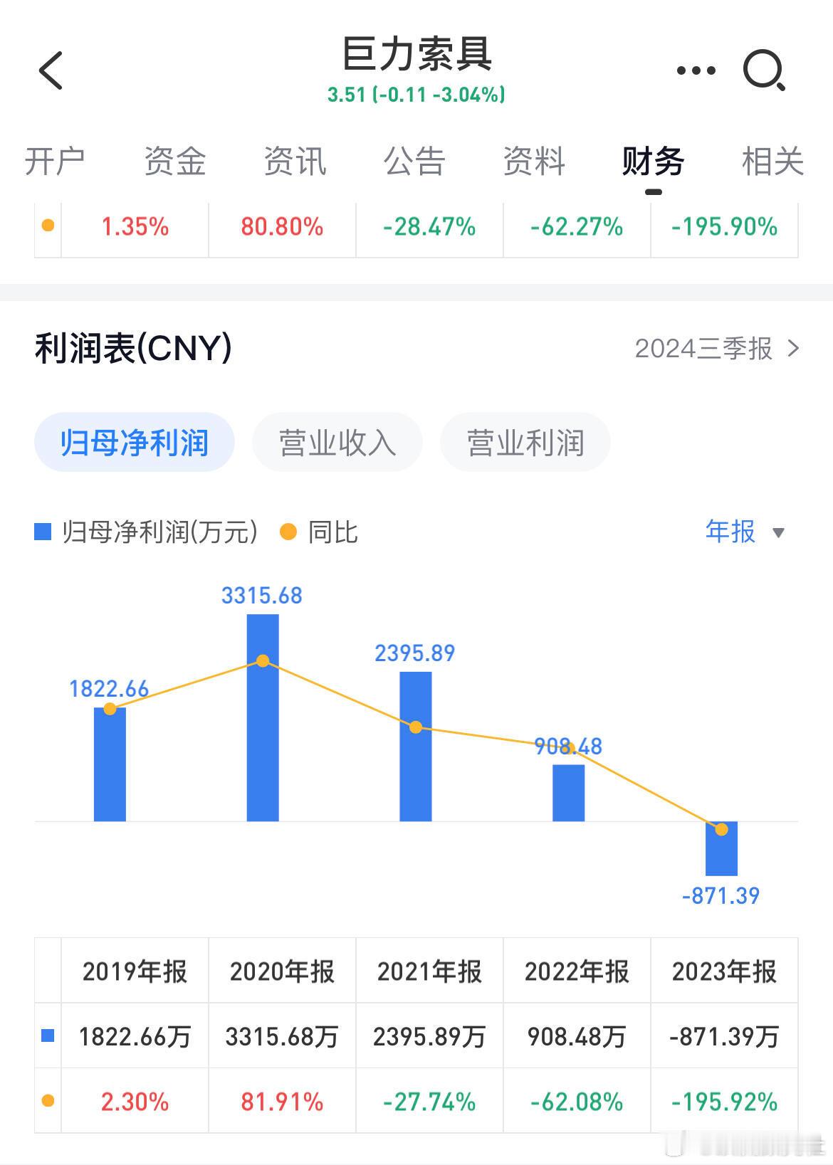 难怪杨子害怕黄圣依投资，因为杨家的主业巨力索具开始亏钱了！上市公司的会计处理倾向