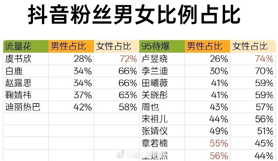 发现流量花在下沉都是女粉比男粉多 