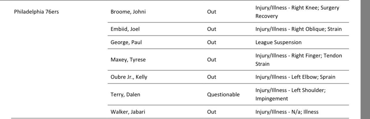 伤病报告更新，明天客场对阵掘金队比赛，乔尔·恩比德（右侧腹斜肌拉伤）、泰雷斯·马