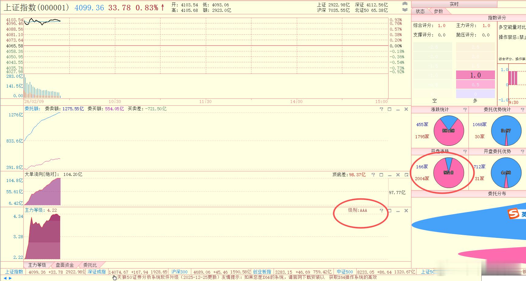 集合竞价结束时，92%的股票高开，赚钱效应可能开盘就是今天的巅峰。不过主力等级现