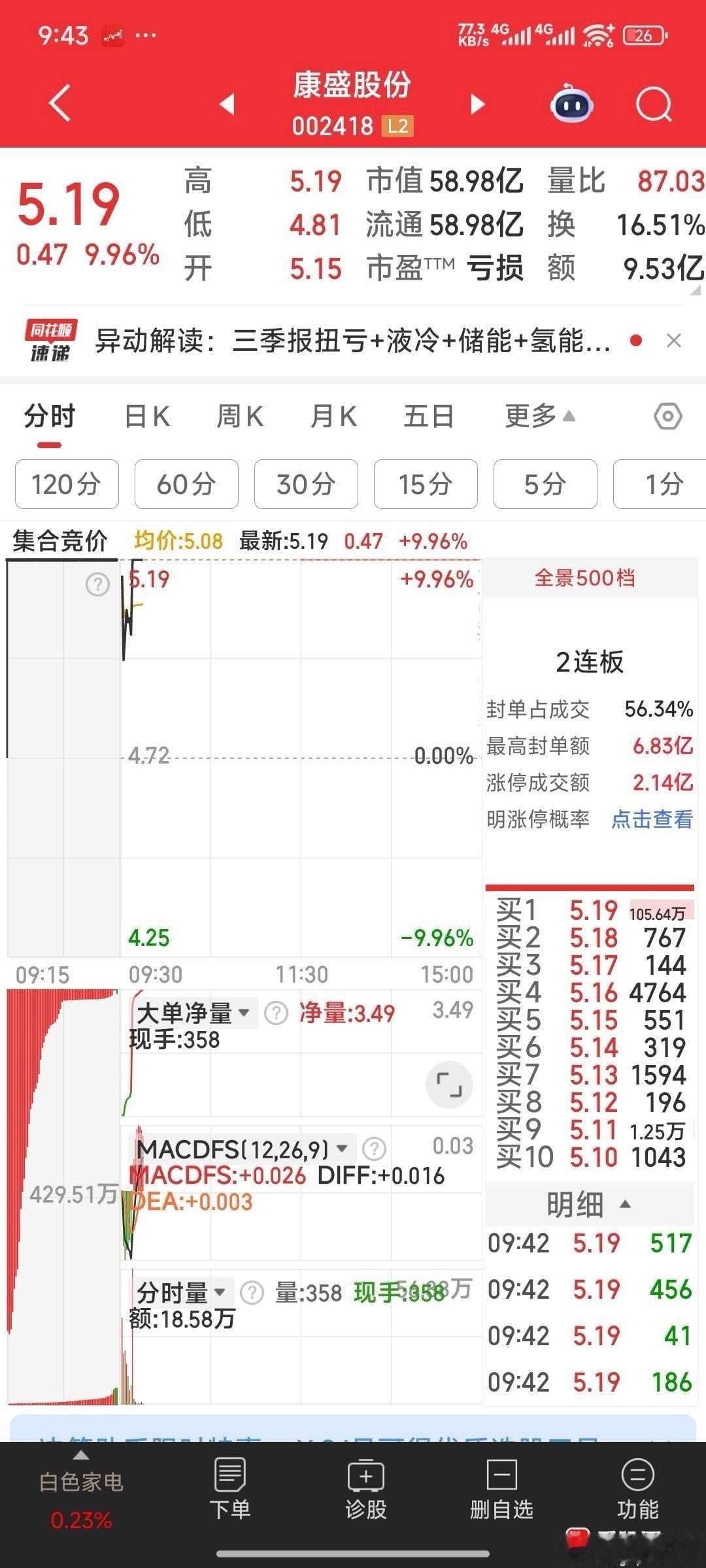 恭喜康盛股份涨停！ ​​​