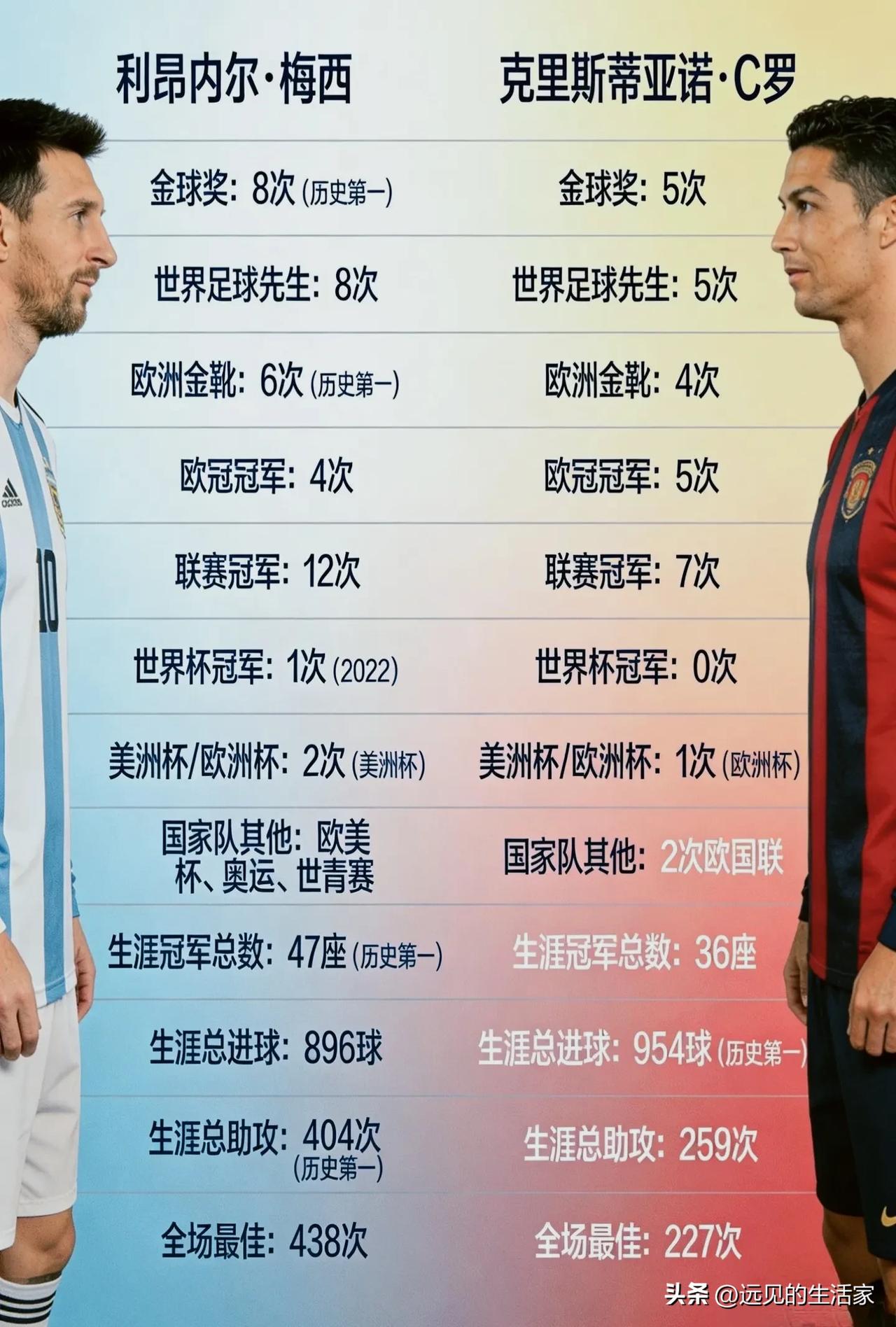 一张表看懂梅罗二十年：没有输赢，只是两种完全不同的足球人生！
 
足坛绕不开的梅