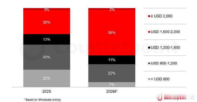 【CounterPoint：苹果 iPhone Ultra 助推下，2026全球
