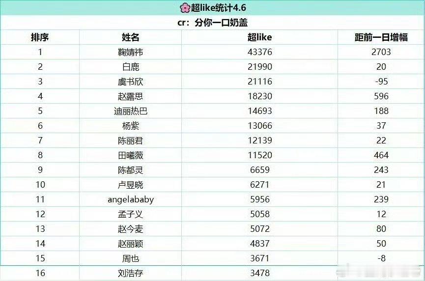 新鲜出炉的女明星超like排行，谁是最大的流量花？ 