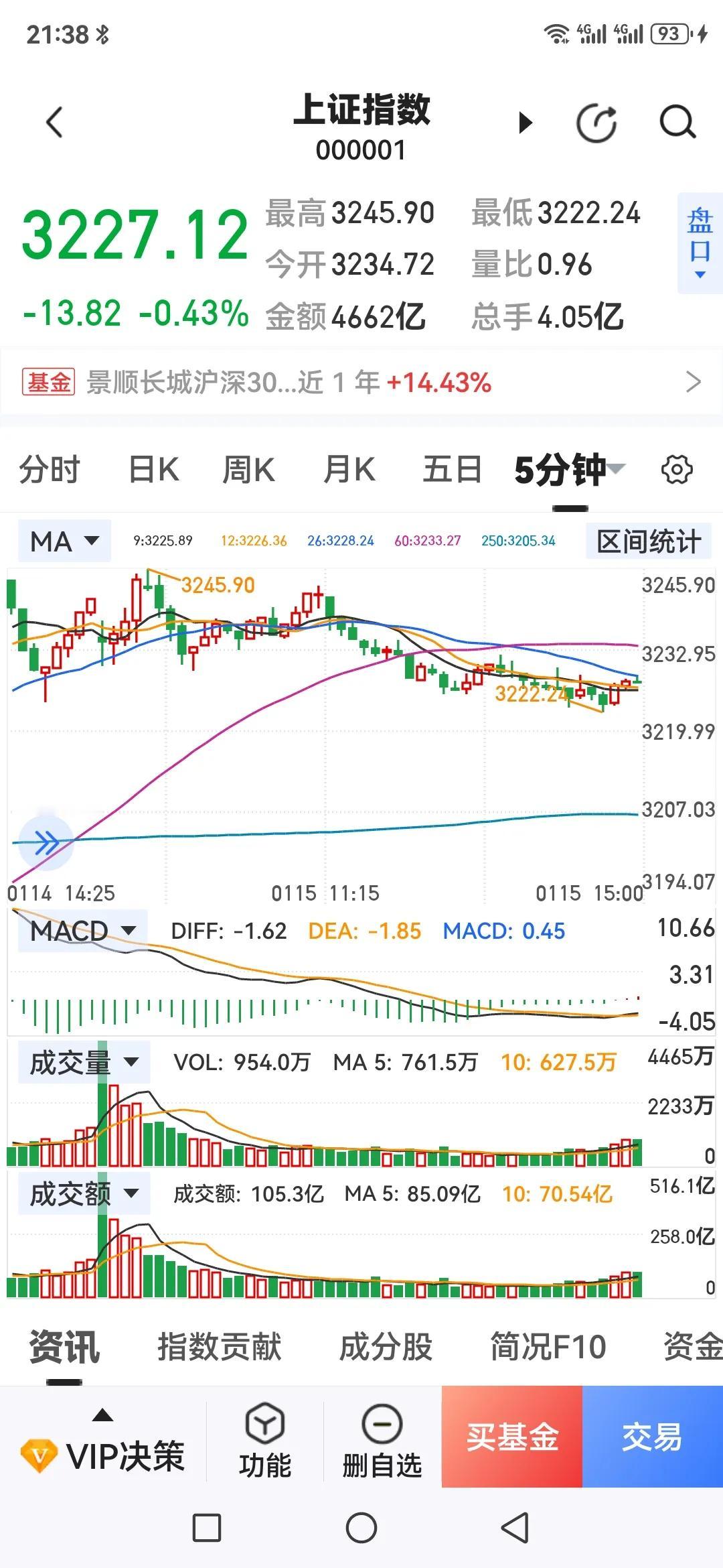 盘后评析：大盘今日回落，明天怎么走？大盘3245点完成日线100点反弹突破见顶，