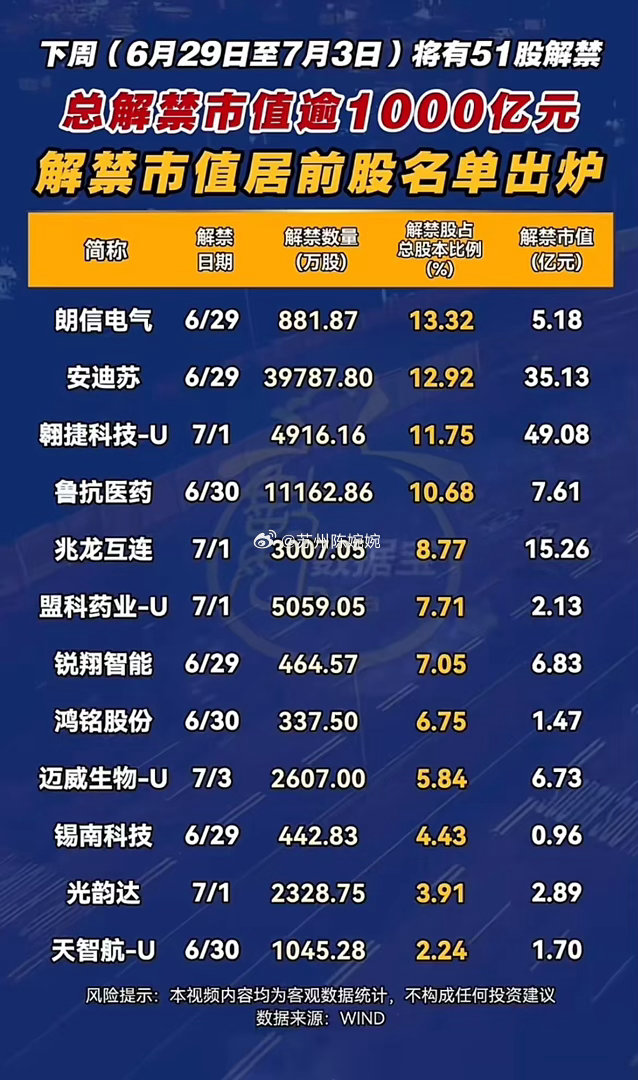 重磅预警！下周51只个股解禁，千亿筹码来袭，这些股风险拉满！下周6月29日至7月