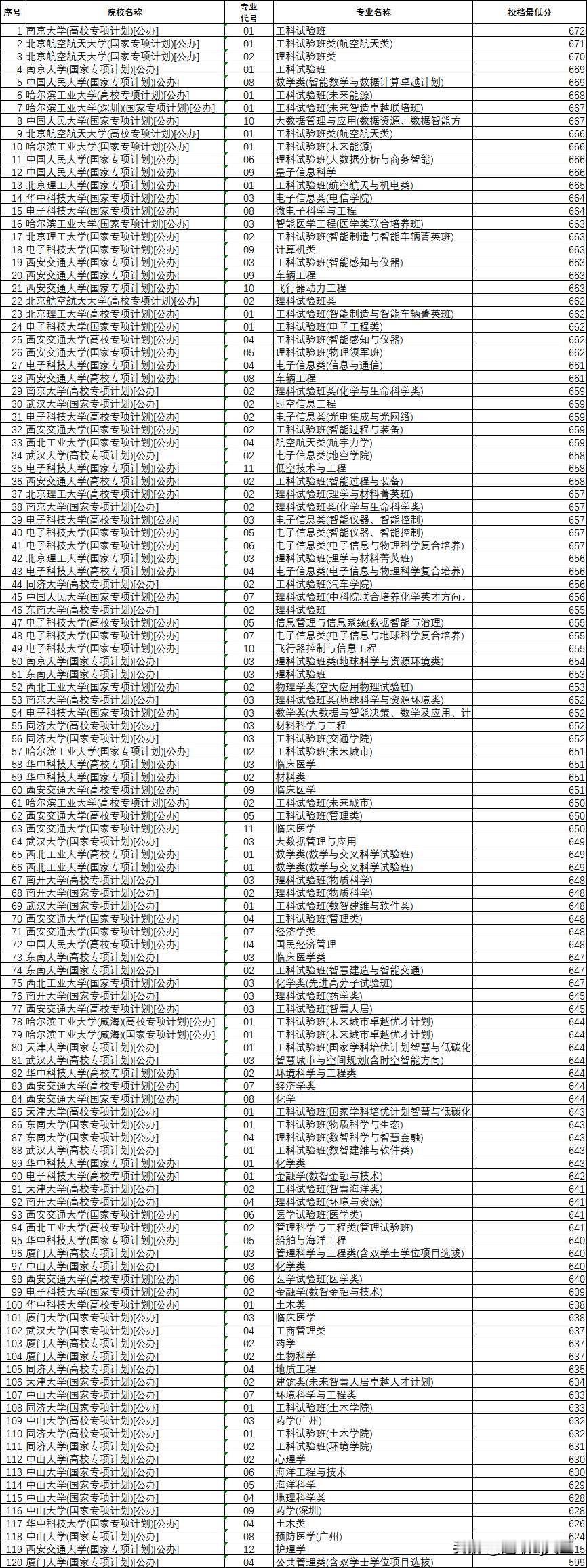 河北高考专项类投档分数，对同一类专业取名不一样对分数影响还是大，同样是土木类，武