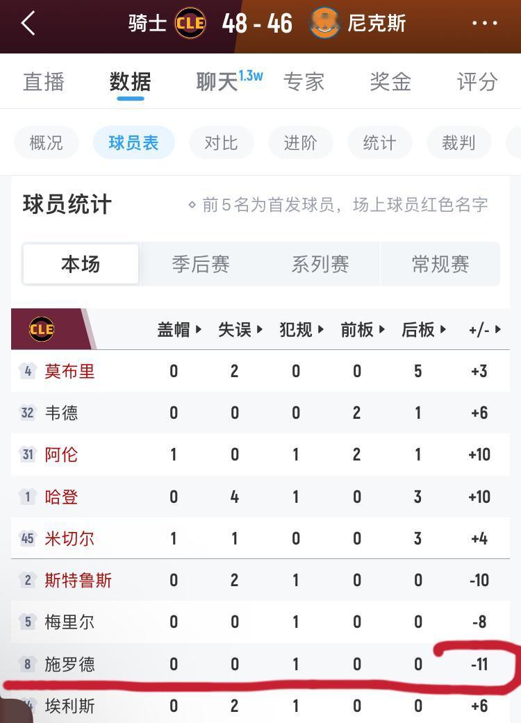 骑士队的施罗德，打完这次季后赛，正负值估计能达到-200以下，第一次见到这么毒瘤
