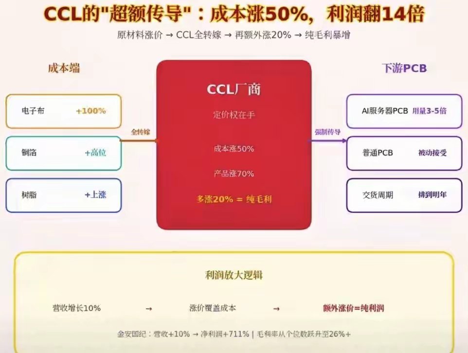 都盯着电子布和铜，这个隐藏龙头才是最大赢家电子布今年已经5连涨了。7628规格从