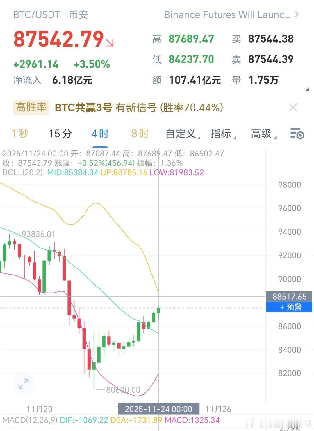 大饼价格要走反弹，暂时不空了，注意⚠️