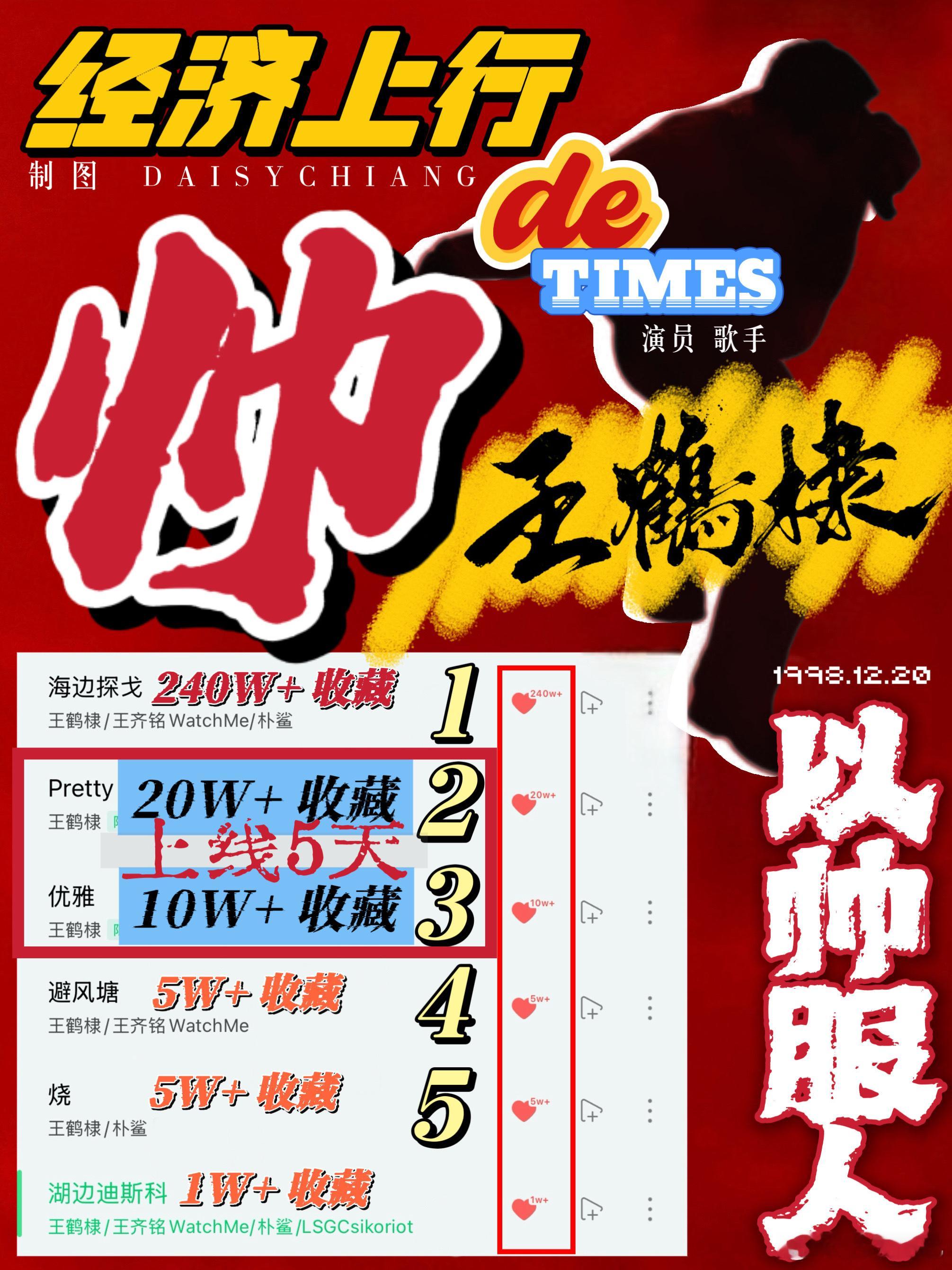 王鹤棣经济上行的帅，内娱无代餐。新歌上线5天，收藏破30万。上周在gai进化论中