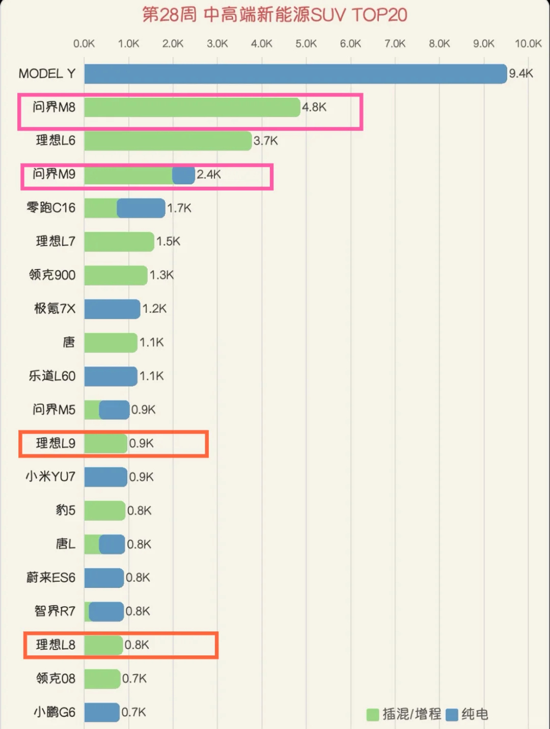 理想高端车型和问界比，已经不是一个级别了 ​​​