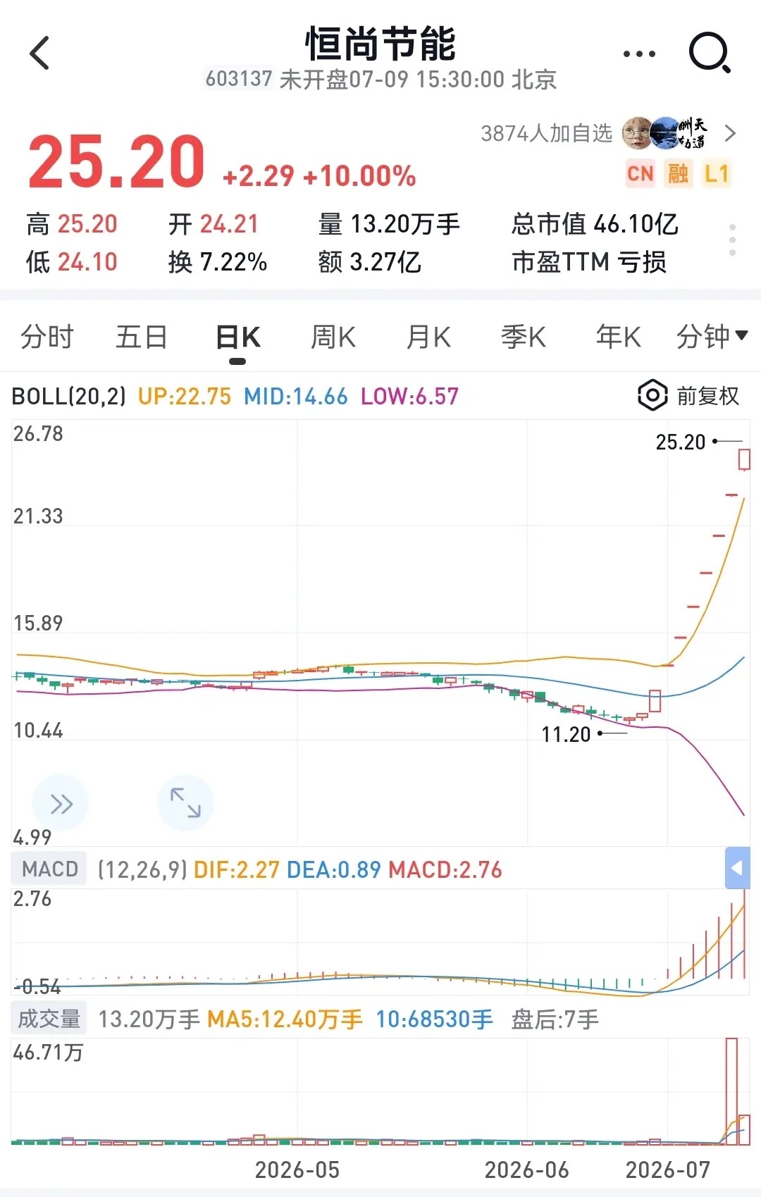【A股又一只翻倍牛股诞生】恒尚节能9天飙涨118% 7月9日，恒尚节能强势涨停，