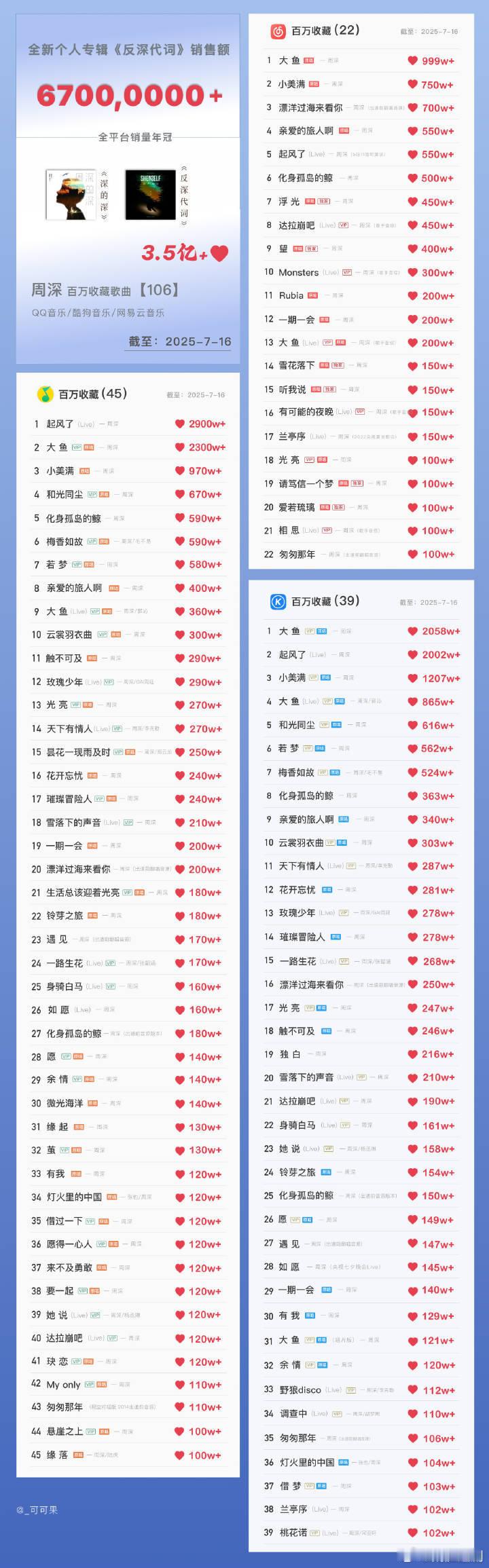 只知道周深歌曲都好听，热曲好多，开车、地铁通勤经常会听，但不知道周深音乐实绩已经