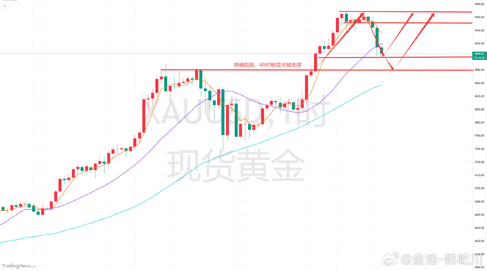 昨日黄金亚欧盘维持震荡调整，美盘企稳反弹，强势突破4900上方，日线收取长下影阳