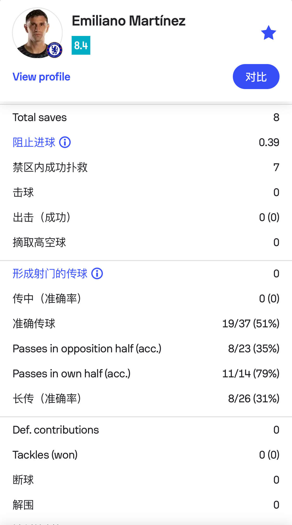 大马丁尽力了，全队最高分，全场第二高[泪]少输当赢了[苦涩]要不是爹咪，这场至少