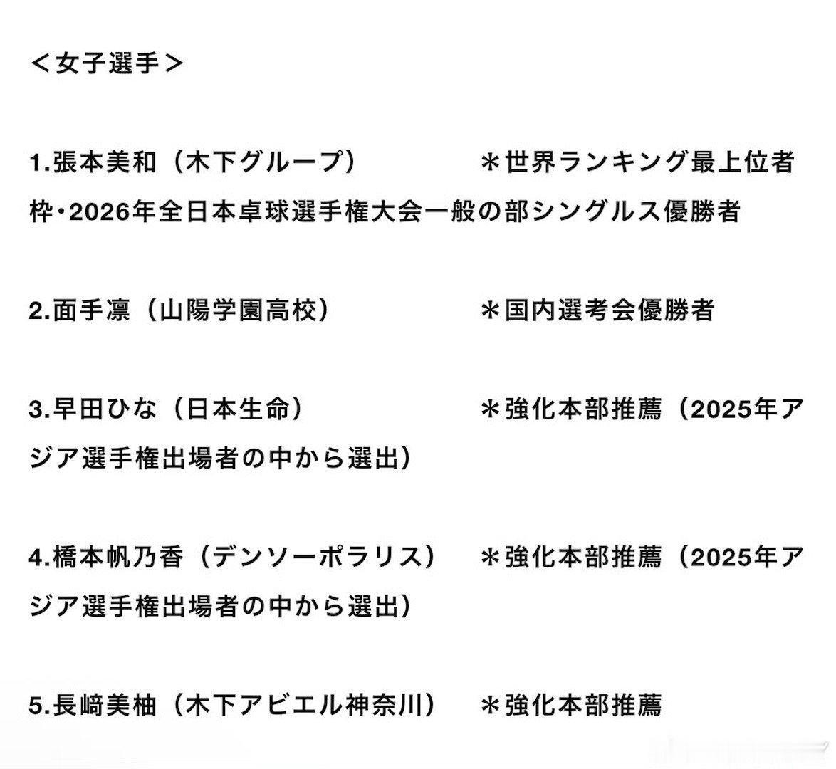 早田希娜：希望自己是拿下一分 把比赛衔接起来的人Q：今天日本乒协公布了伦敦世乒赛